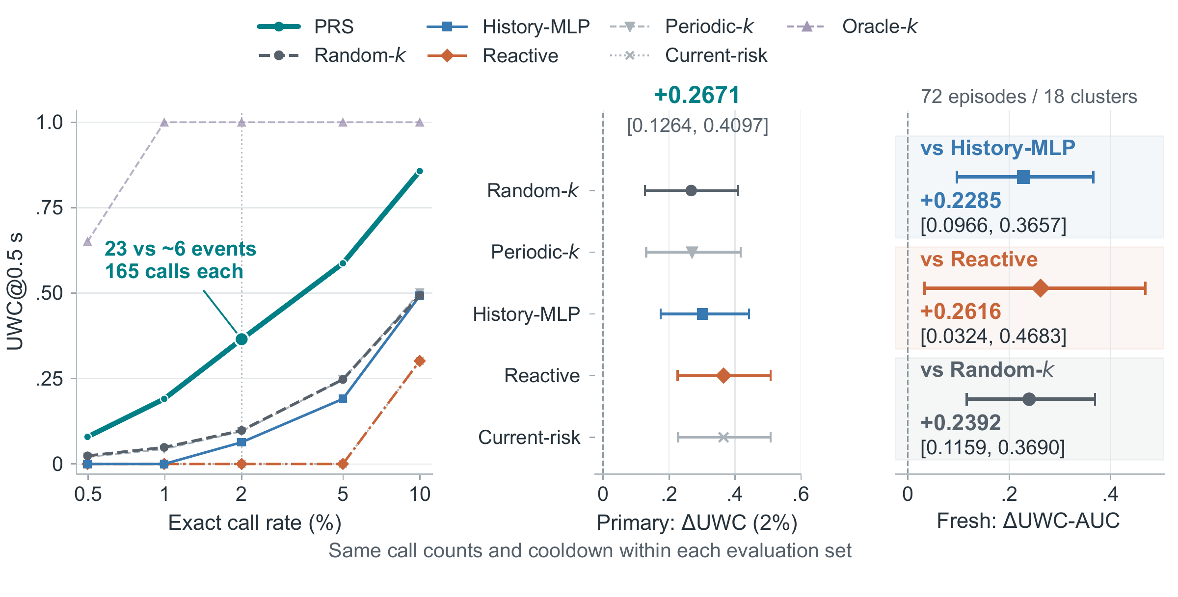 Primary equal-call coverage frontier and paired fresh-scenario comparisons