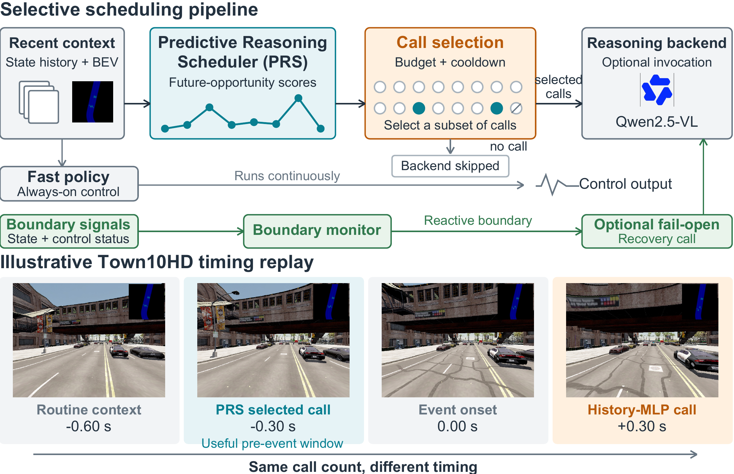 PRS opportunity scoring, constrained call selection, continuous fast-policy control, and independent reactive recovery